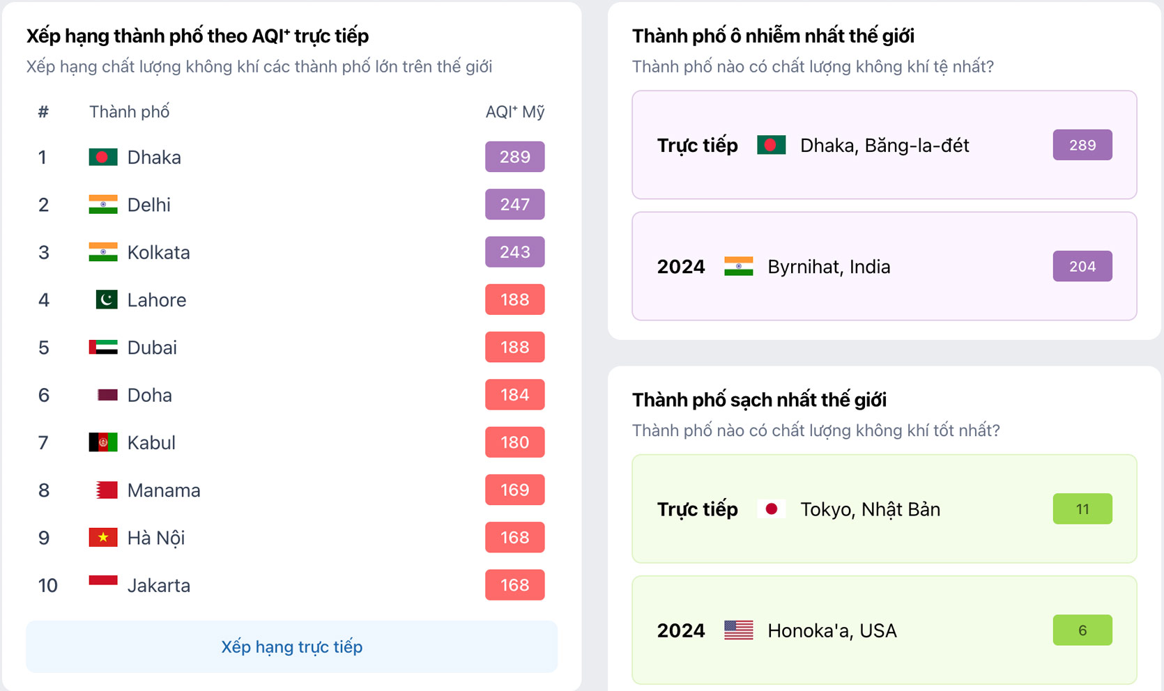 "Kẻ giết người thầm lặng" bụi mịn PM2.5: Nhỏ hơn sợi tóc 30 lần, xâm nhập sâu vào máu, khiến gần 6.000 người tử vong- Ảnh 1.