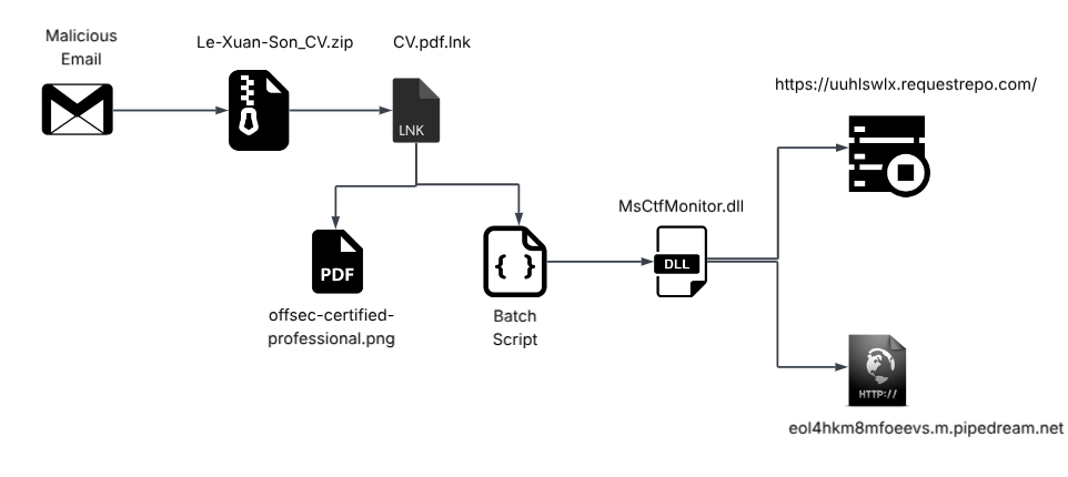 Chiến dịch tấn công Hanoi Thief: Dùng CV giả để cài mã độc vào doanh nghiệp- Ảnh 1.