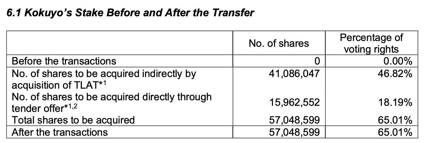 Nóng: Tập đoàn Nhật Bản muốn thâu tóm Thiên Long- Ảnh 2.