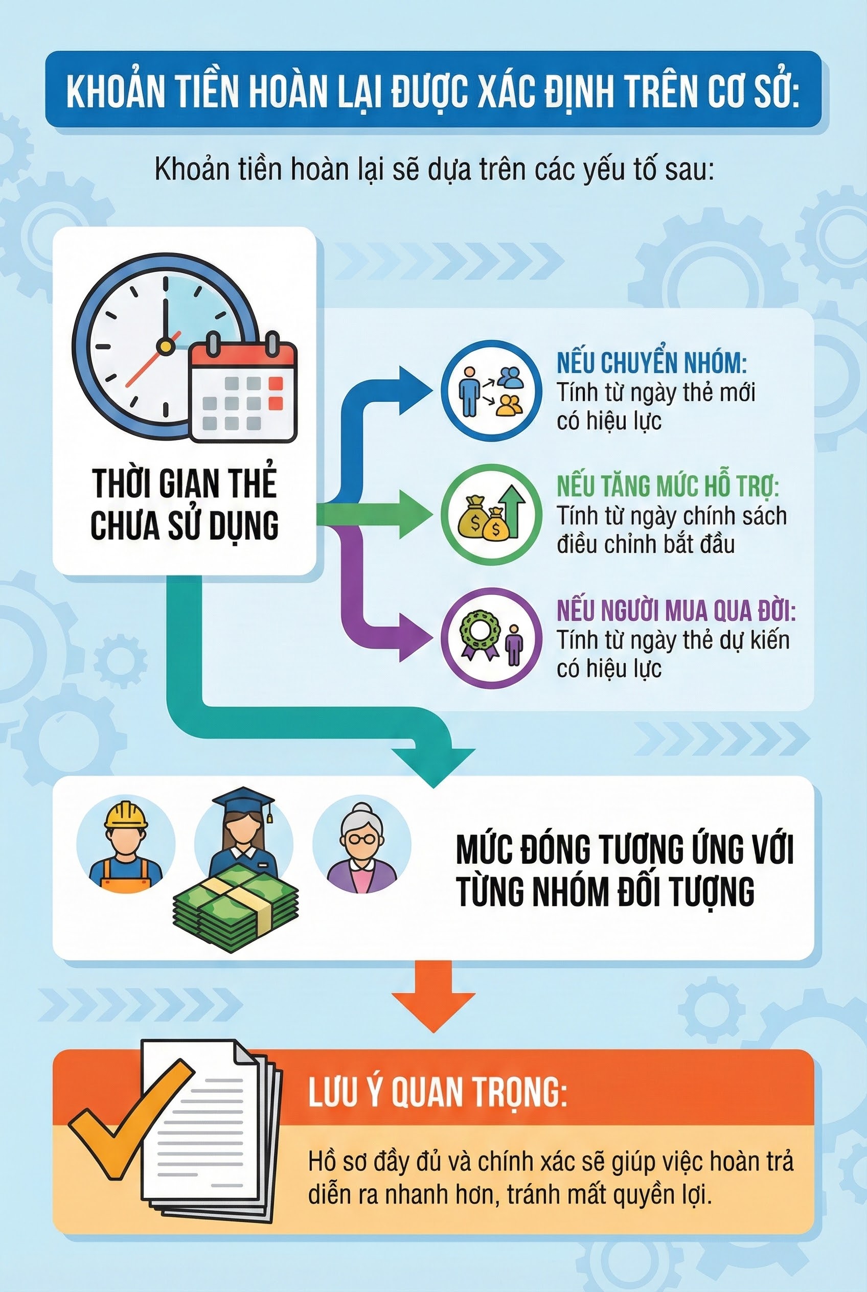 Người dân có thể nhận được khoản tiền này trước ngày 31/12 tới đây, nắm rõ để không thiệt- Ảnh 2.