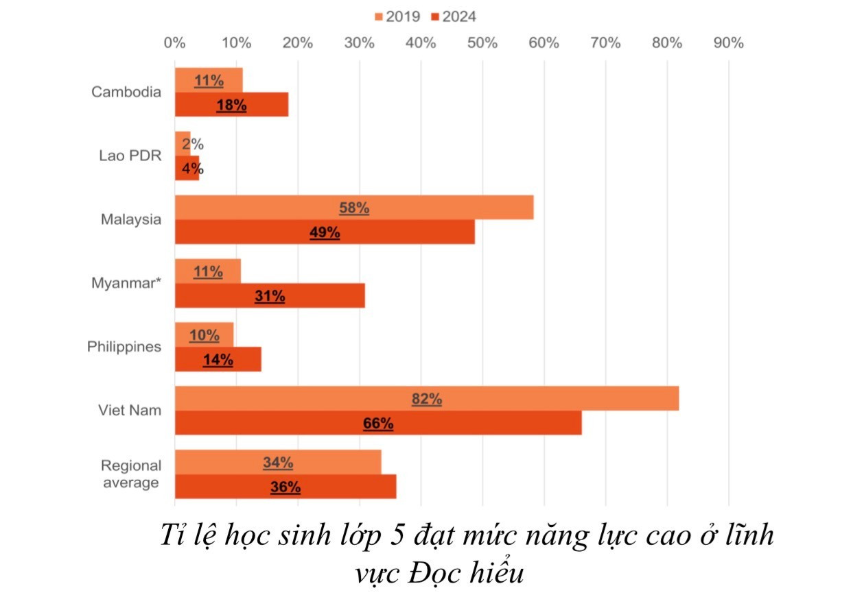 Học sinh Việt Nam dẫn đầu ASEAN về điểm Toán- Ảnh 2.