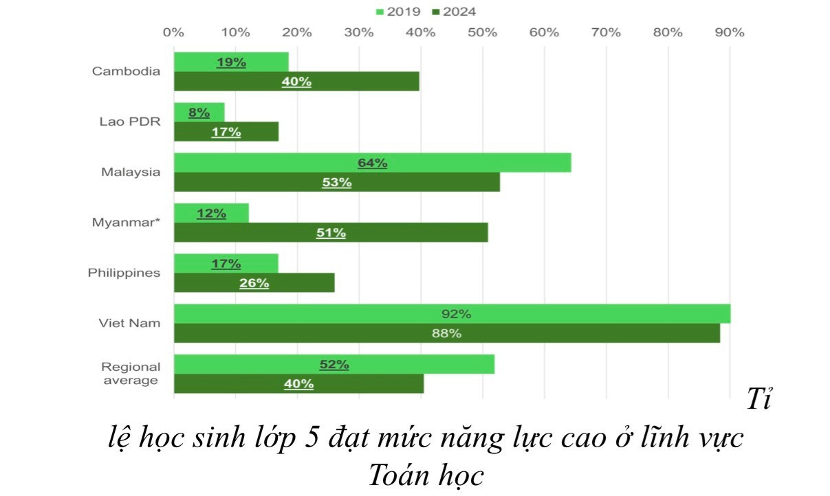 Học sinh Việt Nam dẫn đầu ASEAN về điểm Toán- Ảnh 3.