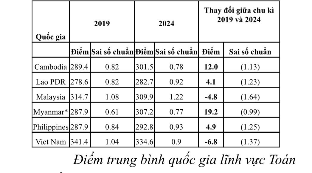 Học sinh Việt Nam dẫn đầu ASEAN về điểm Toán- Ảnh 1.