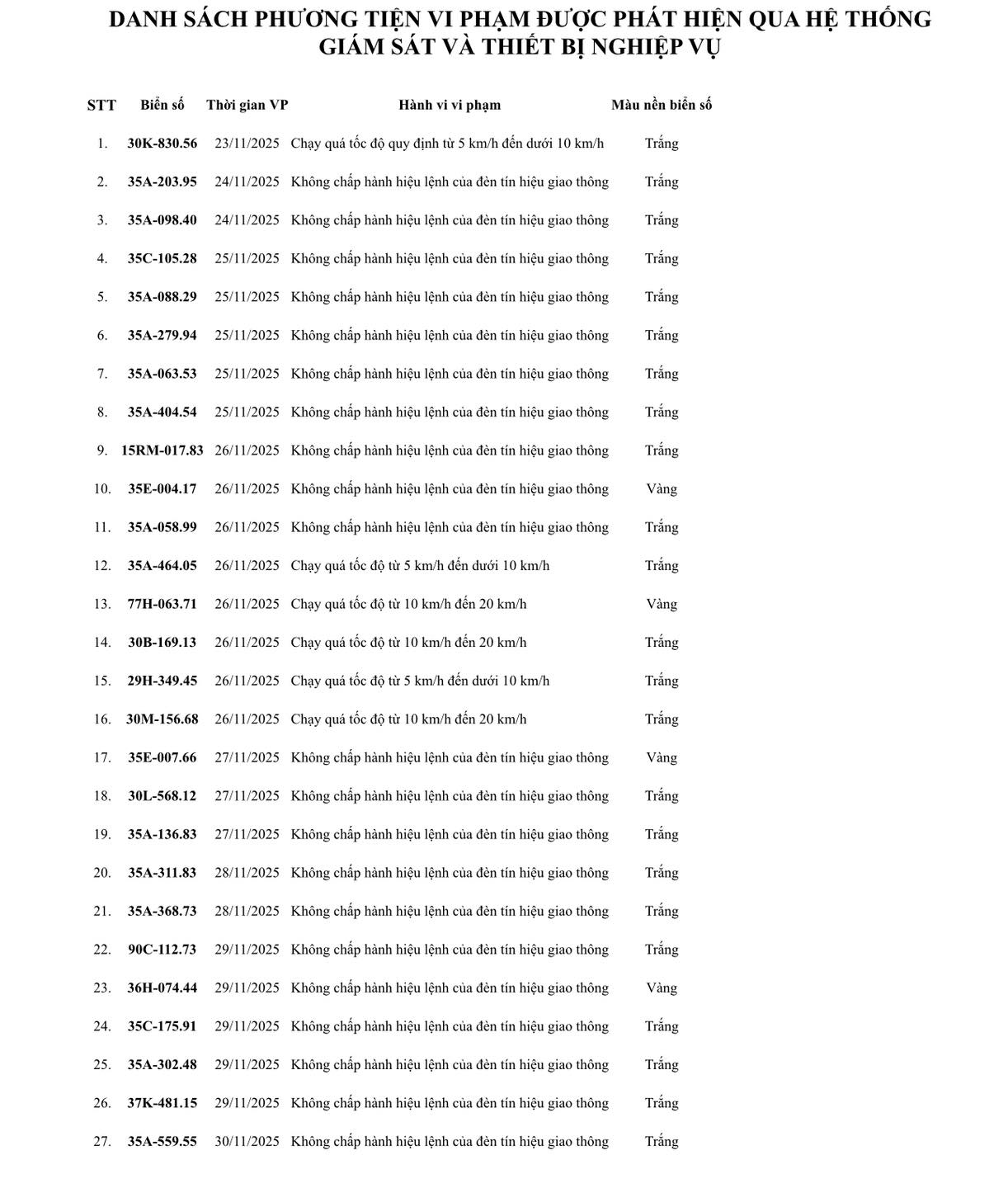 Các chủ xe có biển số sau vi phạm ở Ninh Bình nhanh chóng nộp phạt nguội theo Nghị định 168- Ảnh 1. Các chủ xe có biển số sau vi phạm ở Ninh Bình nhanh chóng nộp phạt nguội theo Nghị định 168- Ảnh 1.