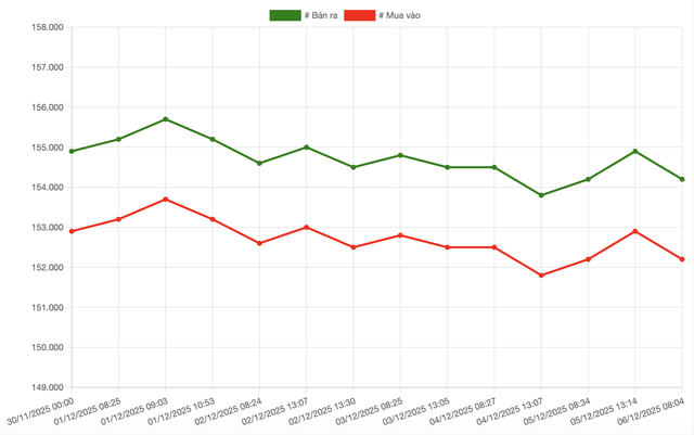 Tuần qua, giá vàng SJC, vàng nhẫn giảm: Nhà đầu tư có thể lỗ tới 4 triệu đồng/lượng sau 1 tuần- Ảnh 1. Tuần qua, giá vàng SJC, vàng nhẫn giảm: Nhà đầu tư có thể lỗ tới 4 triệu đồng/lượng sau 1 tuần- Ảnh 1.