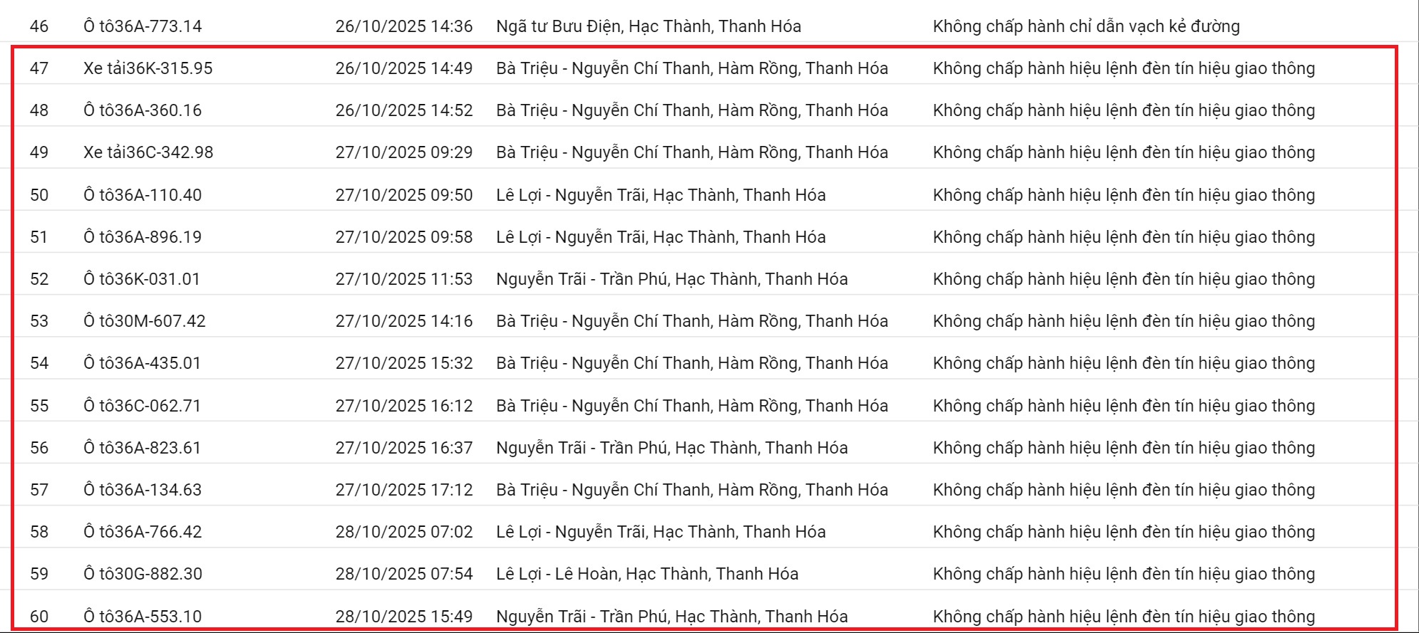 212 xe có biển số sau nhanh chóng nộp phạt nguội theo Nghị định 168: Vi phạm cùng 1 lỗi có mức phạt lên tới 20 triệu đồng- Ảnh 5.