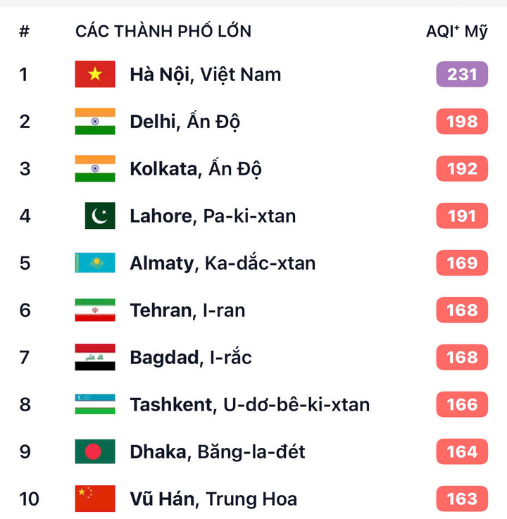 Tối nay, Hà Nội ô nhiễm nhất thế giới, chỉ số cao gấp 35 lần chuẩn WHO- Ảnh 3. Tối nay, Hà Nội ô nhiễm nhất thế giới, chỉ số cao gấp 35 lần chuẩn WHO- Ảnh 3.