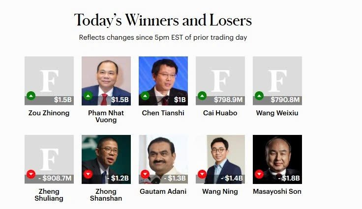 Kiếm 1,5 tỷ  USD trong vòng 6 tiếng: Tỷ phú Phạm Nhật Vượng lập kỷ lục mới, thậm chí đứng số 1 thế giới- Ảnh 3.