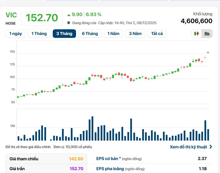 Kiếm 1,5 tỷ  USD trong vòng 6 tiếng: Tỷ phú Phạm Nhật Vượng lập kỷ lục mới, thậm chí đứng số 1 thế giới- Ảnh 2.