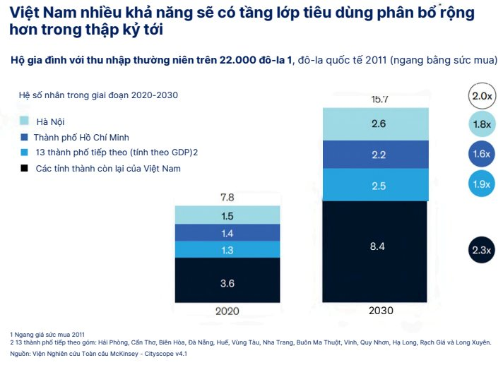 Tp.HCM, Hà Nội sắp "hít khói": Tốc độ sản sinh đại gia tỉnh lẻ gấp 2,3 lần, chiếm 53% người giàu cả nước, các ông lớn Masan, Bách Hóa Xanh đã chạy trước- Ảnh 2.