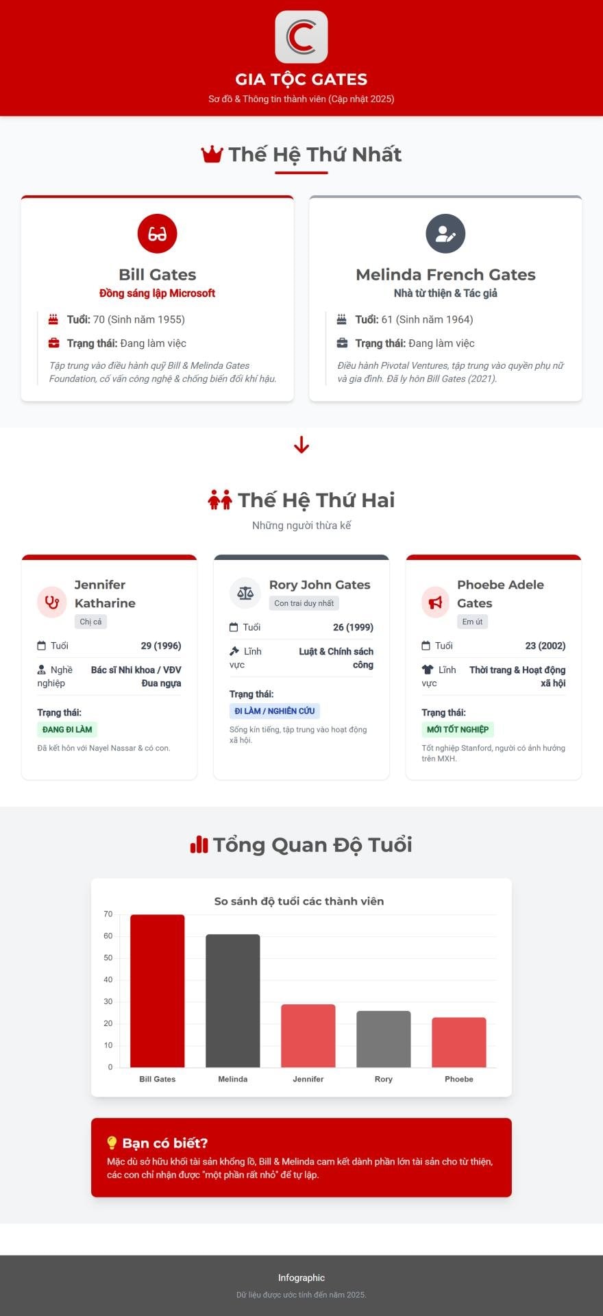 Chân dung con trai duy nhất của Bill Gates: Sinh ra trong biệt thự 66.000 m2 nhưng không được dùng điện thoại trước 14 tuổi, ăn xong phải tự rửa bát- Ảnh 3.