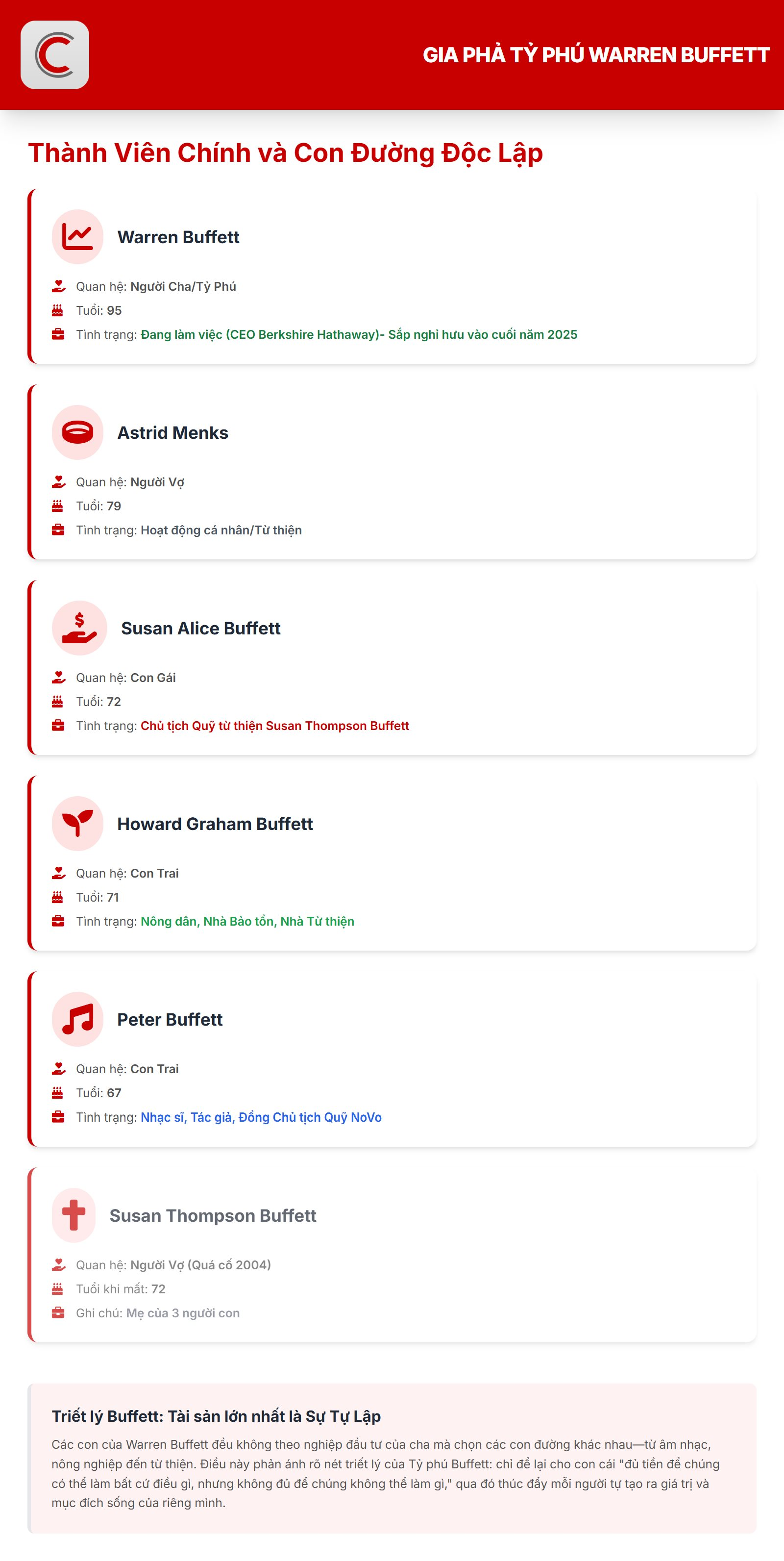 Người con trai 'bất tài' của Warren Buffett: Đốt sạch 200 triệu USD thừa kế năm 19 tuổi, phải vay tiền cha nhưng bị từ chối- Ảnh 2.