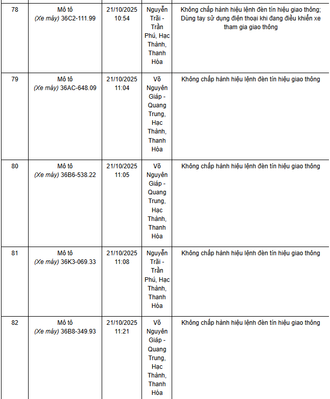 278 chủ xe máy có biển số sau nhanh chóng nộp phạt nguội theo Nghị định 168- Ảnh 1. 278 chủ xe máy có biển số sau nhanh chóng nộp phạt nguội theo Nghị định 168- Ảnh 1.