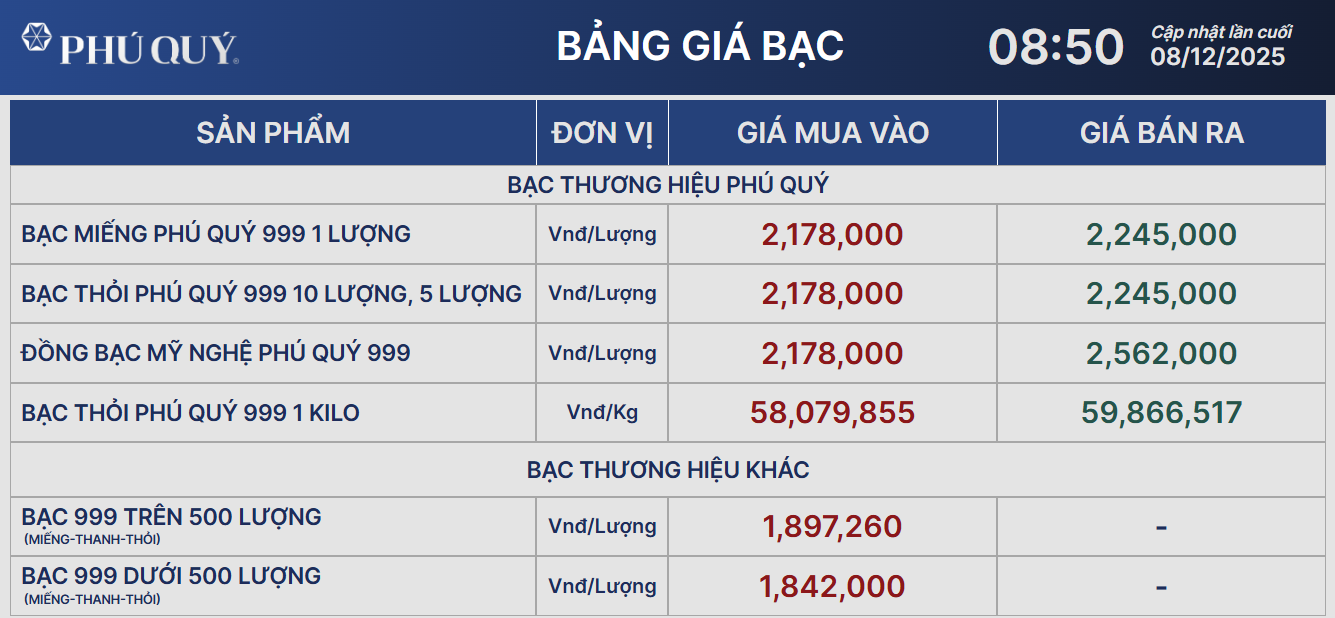 Giá bạc thỏi sáng nay ngày 8/12- Ảnh 2. Giá bạc thỏi sáng nay ngày 8/12- Ảnh 2.
