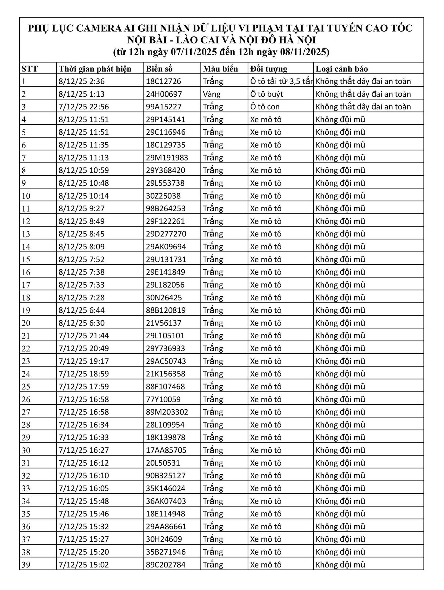 156 chủ xe có biển số sau được camera A.I ghi lại nhanh chóng nộp phạt nguội theo Nghị định 168- Ảnh 1. 156 chủ xe có biển số sau được camera A.I ghi lại nhanh chóng nộp phạt nguội theo Nghị định 168- Ảnh 1.