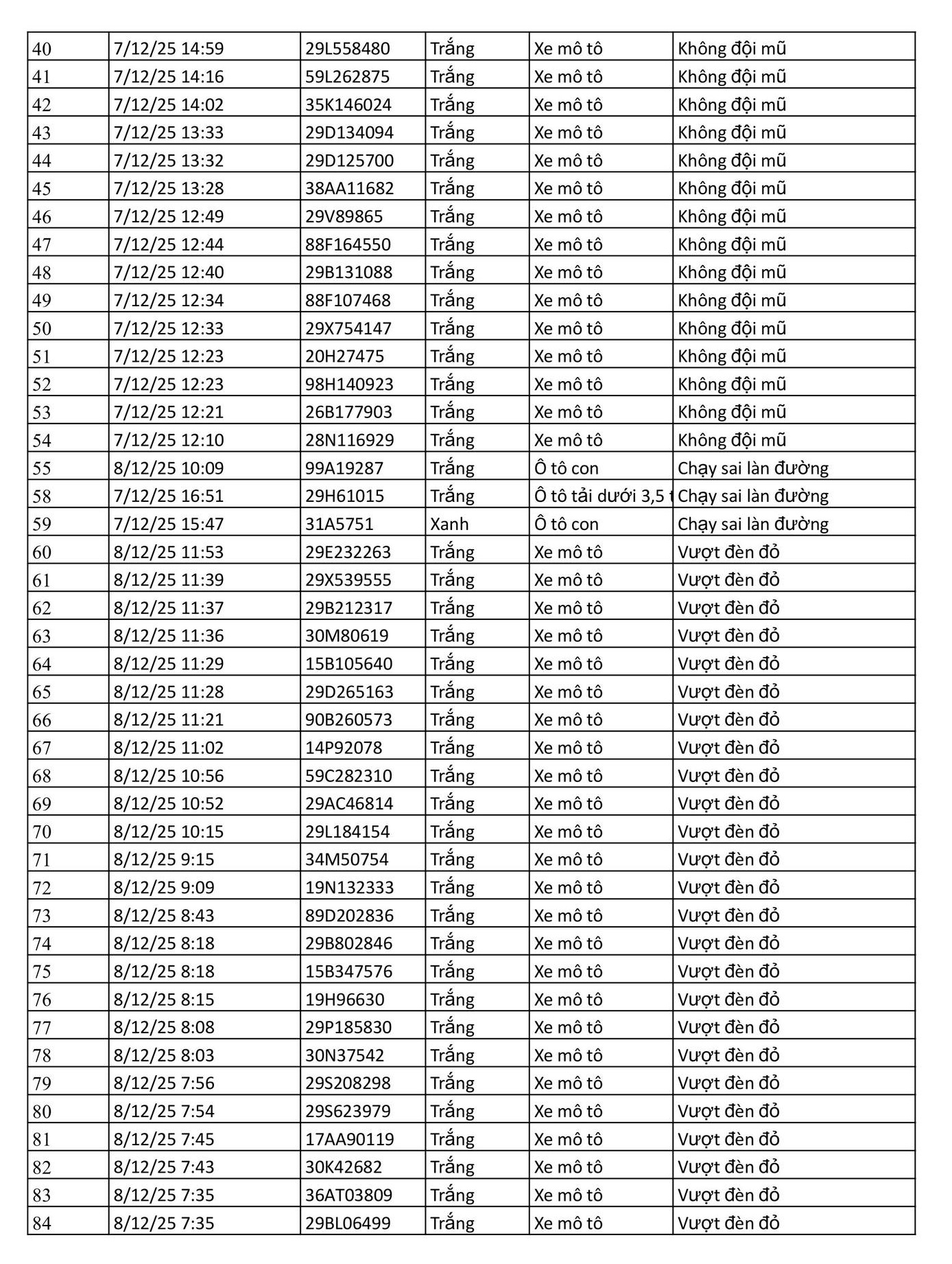 156 chủ xe có biển số sau được camera A.I ghi lại nhanh chóng nộp phạt nguội theo Nghị định 168- Ảnh 2. 156 chủ xe có biển số sau được camera A.I ghi lại nhanh chóng nộp phạt nguội theo Nghị định 168- Ảnh 2.