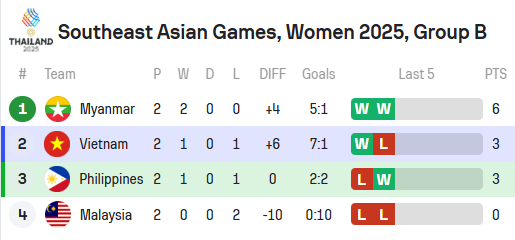 Thua đau Philippines, cơ hội nào để tuyển nữ Việt Nam vào bán kết SEA Games 33?- Ảnh 2. Thua đau Philippines, cơ hội nào để tuyển nữ Việt Nam vào bán kết SEA Games 33?- Ảnh 2.