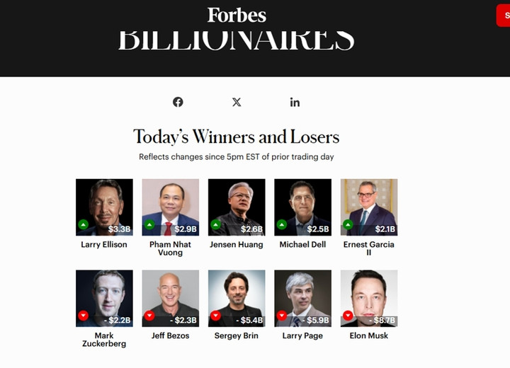 Tỷ phú Phạm Nhật Vượng lọt TOP 80 người giàu nhất thế giới- Ảnh 1.