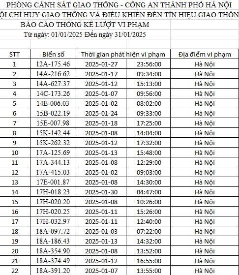 CSGT Hà Nội công bố 288 ô tô vi phạm giao thông bị phạt nguội trong tháng 1, tài xế cần kiểm tra ngay- Ảnh 1. CSGT Hà Nội công bố 288 ô tô vi phạm giao thông bị phạt nguội trong tháng 1, tài xế cần kiểm tra ngay- Ảnh 1.