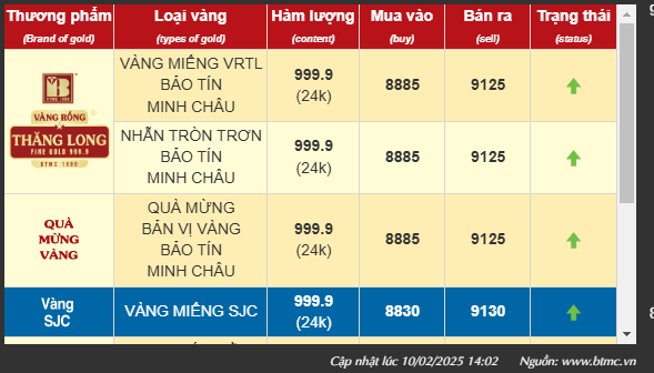 Tăng liên tục, giá vàng nhẫn lập đỉnh mới- Ảnh 1.