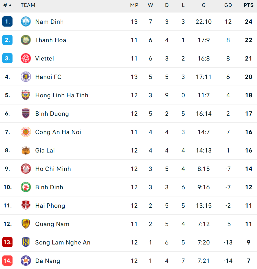 Đội bóng Việt Nam sở hữu thành tích khó tin, sánh vai cùng PSG trên BXH đặc biệt- Ảnh 2.