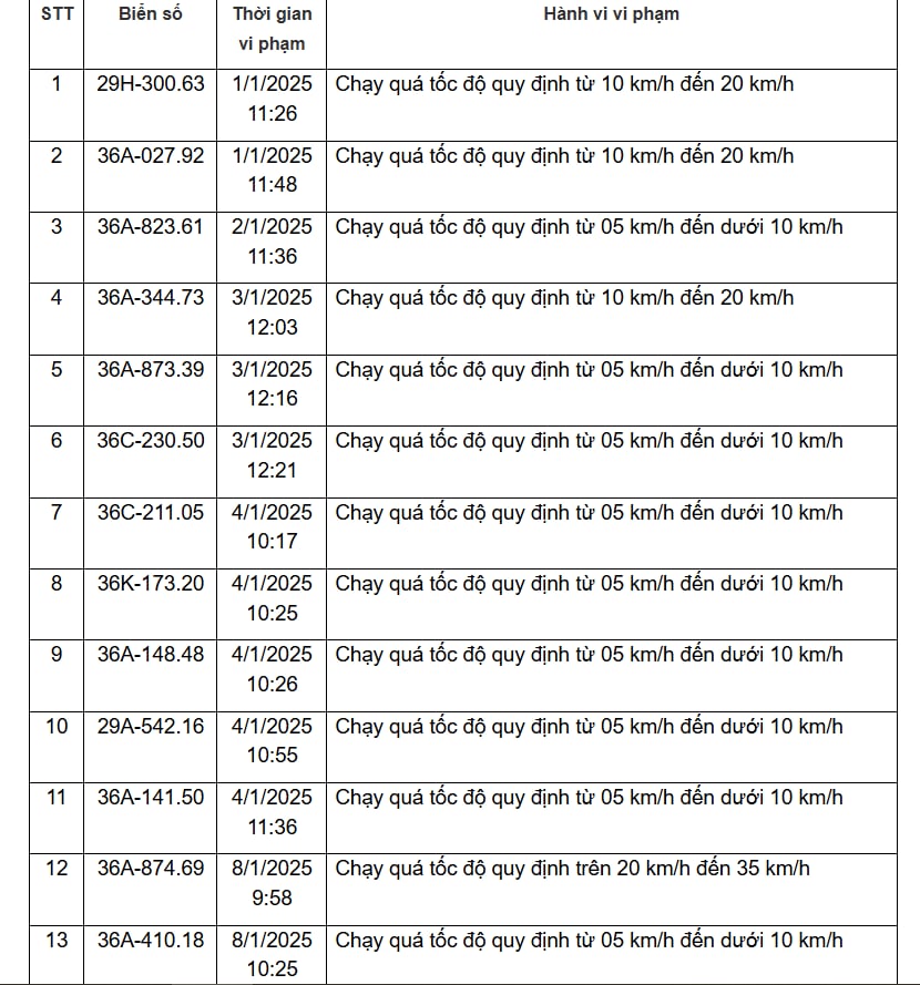 310 chủ xe vi phạm trên các tuyến Quốc lộ, được Công an gửi thông báo phục vụ xử phạt 'nguội' nhanh chóng đóng phạt theo Nghị định 168- Ảnh 7.