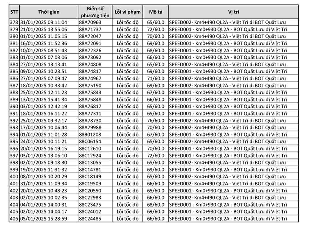 440 xe cùng dính một lỗi phạt nguội trên một đoạn đường tại Vĩnh Phúc trong tháng 1/2025- Ảnh 14.