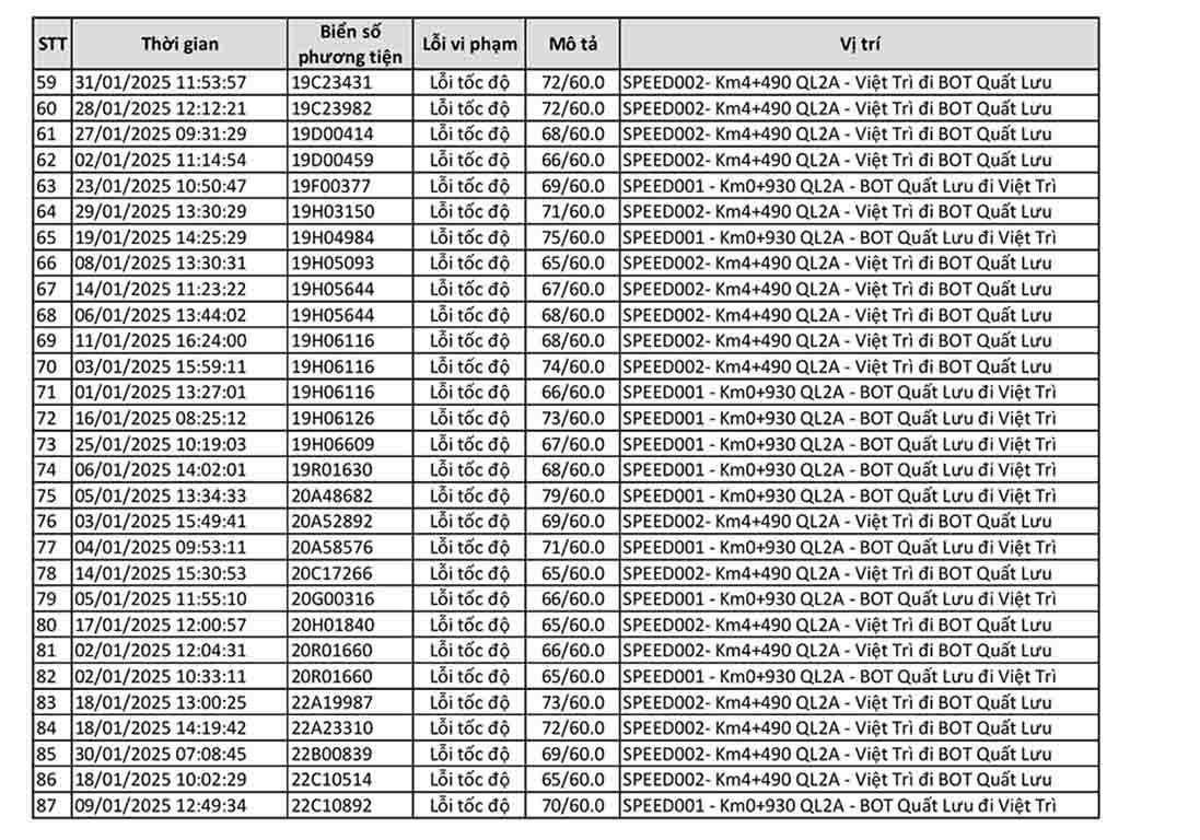 440 xe cùng dính một lỗi phạt nguội trên một đoạn đường tại Vĩnh Phúc trong tháng 1/2025- Ảnh 3.