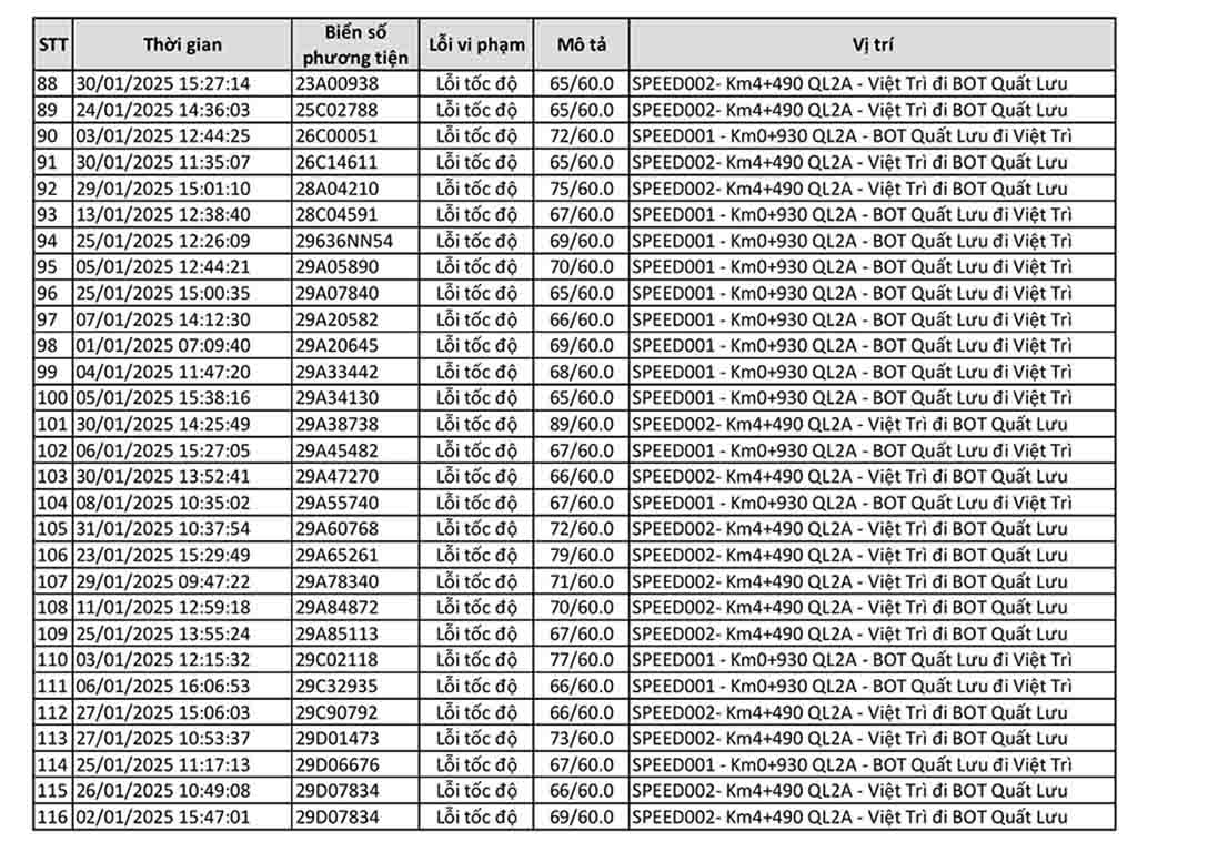 440 xe cùng dính một lỗi phạt nguội trên một đoạn đường tại Vĩnh Phúc trong tháng 1/2025- Ảnh 4.