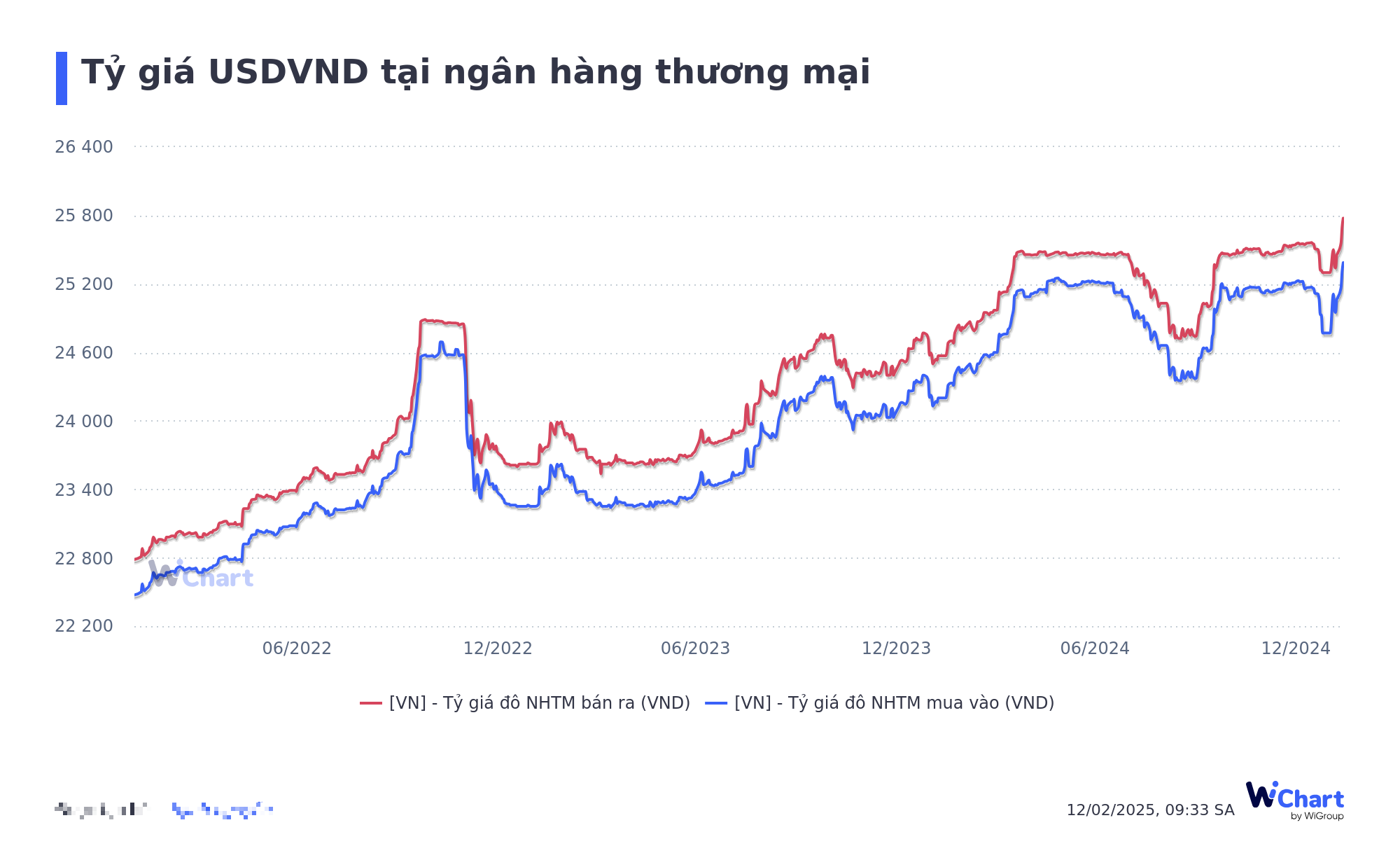 Giá USD ngày 12/2 tăng kịch trần, cao nhất trong lịch sử- Ảnh 1.