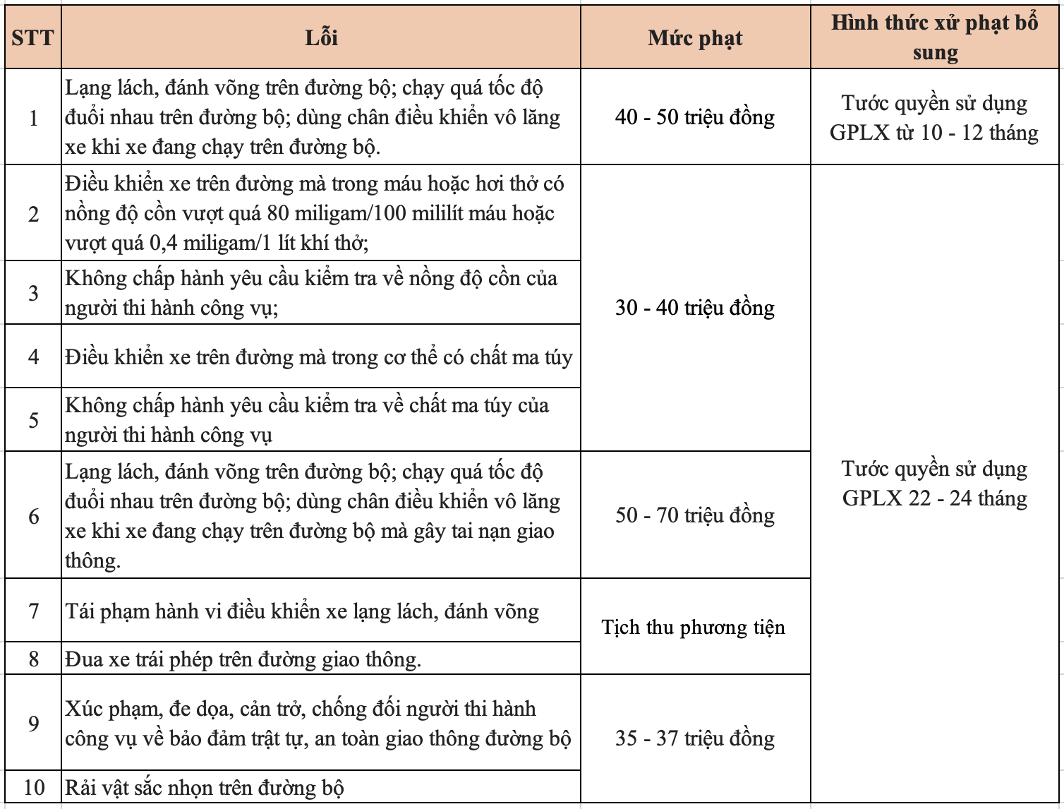 Không chỉ bị phạt tiền lên đến 70 triệu đồng, những trường hợp sau tài xế ô tô, xe máy có thể bị tước GPLX lên đến 2 năm theo Nghị định 168- Ảnh 2.