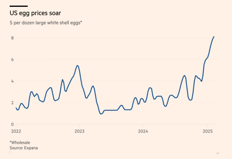 Mỹ: Lần đầu tiên trong lịch sử, giá trứng phá đỉnh, 100.000 quả bị đánh cắp khỏi siêu thị, món ăn bình dân tăng giá điên rồ hơn 100% thành hàng hiếm- Ảnh 2.