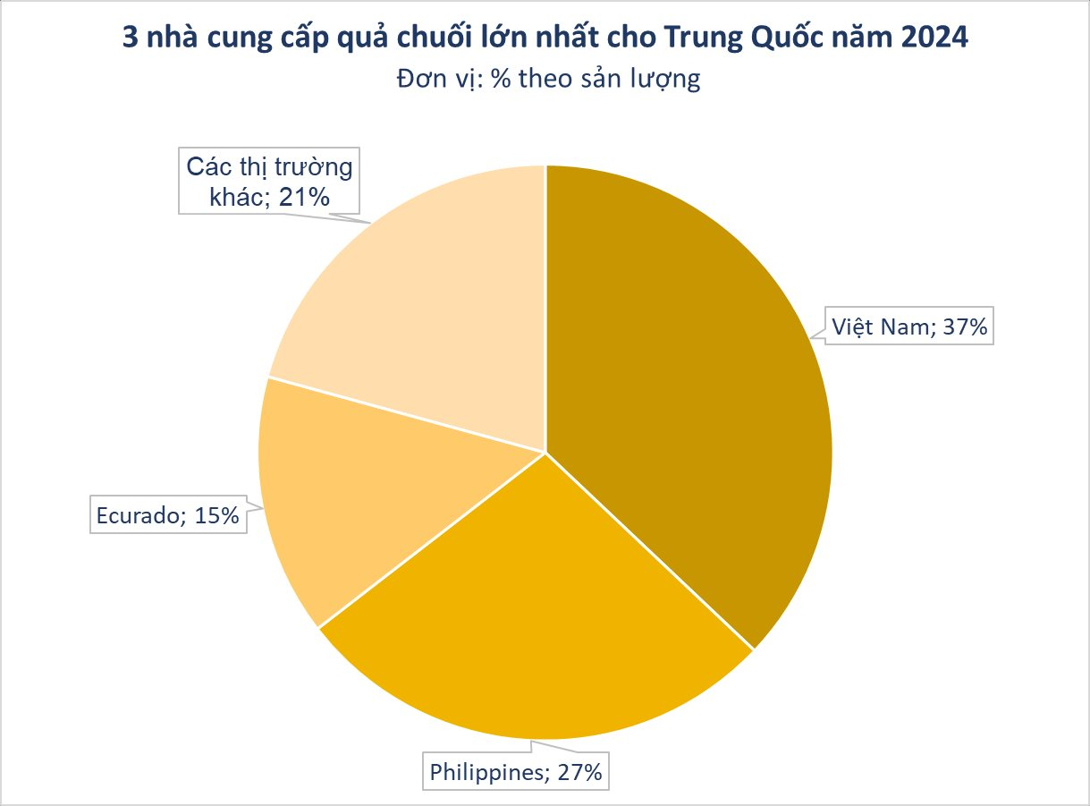 "Siêu thực phẩm" của Việt Nam được người Trung Quốc cực mê vì vừa rẻ vừa ngon: Thị phần đạt số 1 sau 10 năm, bầu Đức bán hàng chục container mỗi tuần- Ảnh 2.