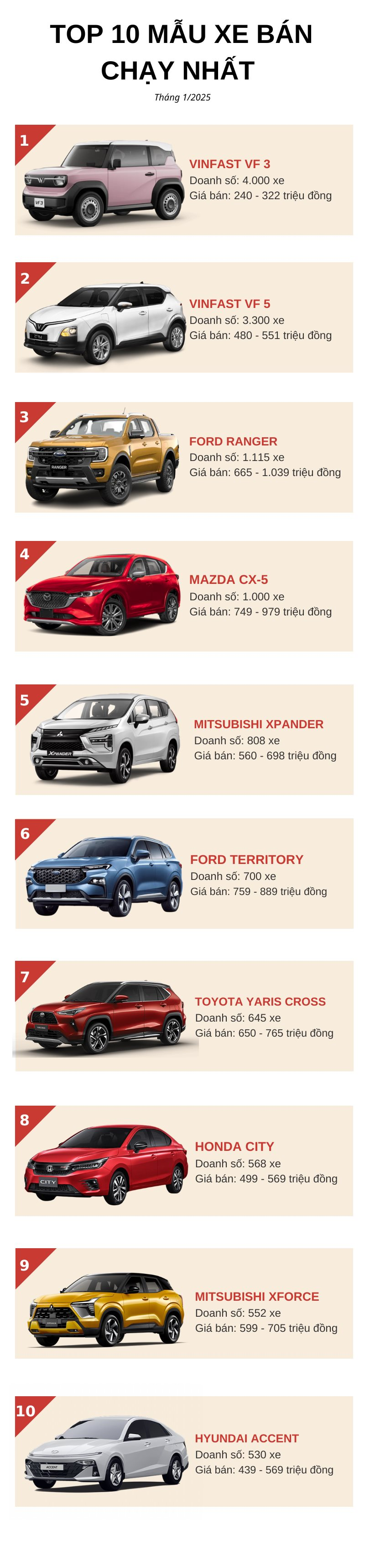 Top 10 ô tô bán chạy nhất tháng 1/2025: Bộ đôi nhà VinFast đỉnh nóc, bán gần gấp 5 lần Mitsubishi Xpander- Ảnh 2.