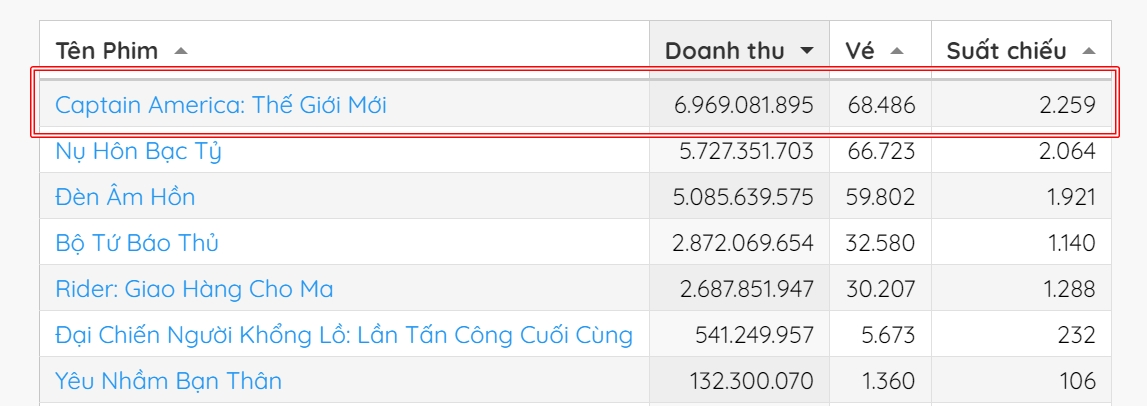 Xuất hiện bom tấn đánh bại toàn bộ phim Việt chiếm top 1 phòng vé, khiến MXH chia phe tranh cãi gay gắt- Ảnh 1.