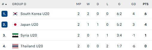 Thua đậm cả 2 trận, tuyển Th&aacute;i Lan ch&iacute;nh thức "vỡ mộng" World Cup với th&agrave;nh t&iacute;ch đ&aacute;ng qu&ecirc;n- Ảnh 4.
