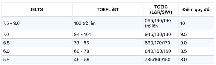Điểm x&eacute;t tuyển IELTS v&agrave;o c&aacute;c trường đại học top đầu năm 2025- Ảnh 1.