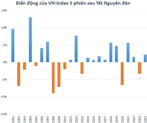 Sau Tết &Acirc;m lịch, chứng kho&aacute;n Việt Nam thường biến động ra sao?- Ảnh 2.