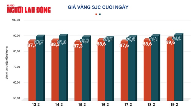 Giá vàng hôm nay, 20-2: Sụt giảm, nhà đầu tư bán chốt lời- Ảnh 2.