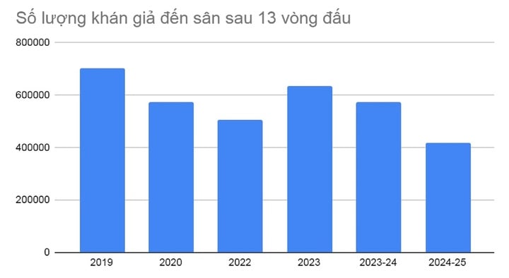 V.League chạm mốc đáng buồn: Thẻ phạt cao kỷ lục, sức hút giảm sâu- Ảnh 1.