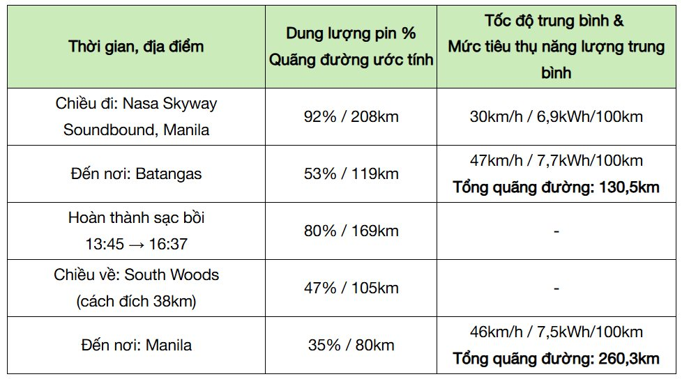 Người dùng Philippines thử quãng đường đi được của VinFast VF 3: Hãng công bố 210km/sạc, thực tế thế nào?- Ảnh 9.