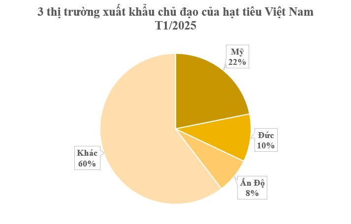 Một loại nông sản thế giới đang lên cơn khát nhưng Việt Nam sở hữu hơn 100.000 ha: Mỹ, Đức liên tục tìm mua, giá tăng phi mã- Ảnh 3.