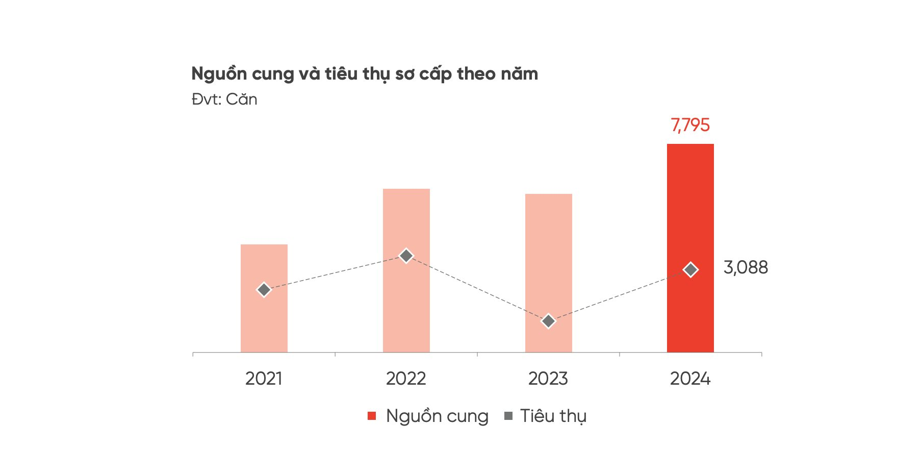 Giới đầu tư “méo mặt” khi nhìn vào con số tiêu thụ “lẹt đẹt” của loại hình bất động sản này suốt 4 năm- Ảnh 4.