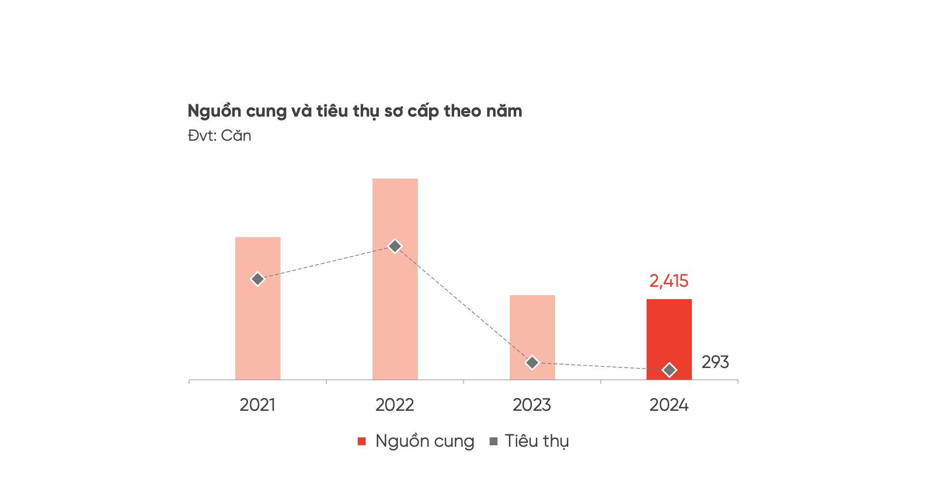 Giới đầu tư “méo mặt” khi nhìn vào con số tiêu thụ “lẹt đẹt” của loại hình bất động sản này suốt 4 năm- Ảnh 2.