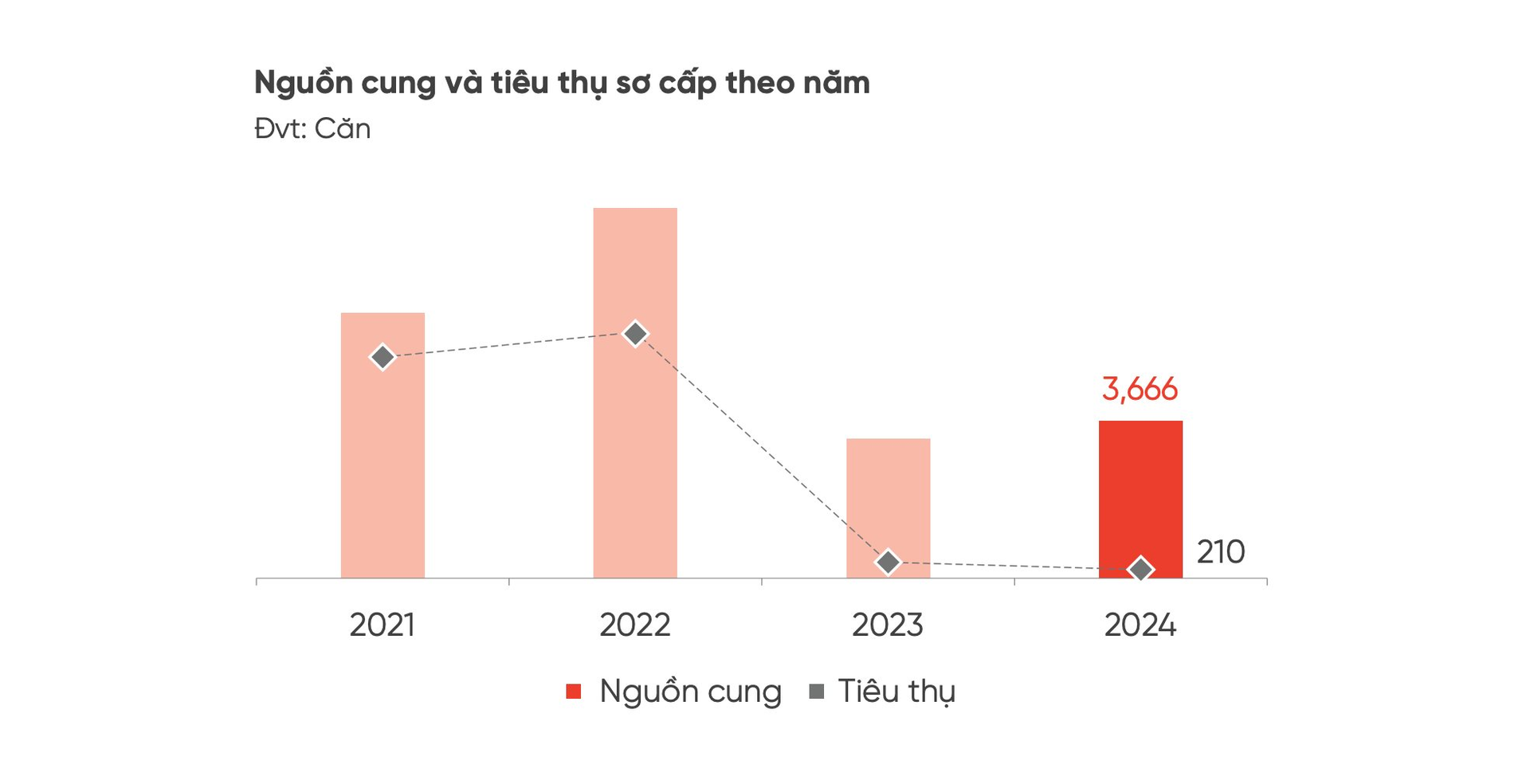 Giới đầu tư “méo mặt” khi nhìn vào con số tiêu thụ “lẹt đẹt” của loại hình bất động sản này suốt 4 năm- Ảnh 3.