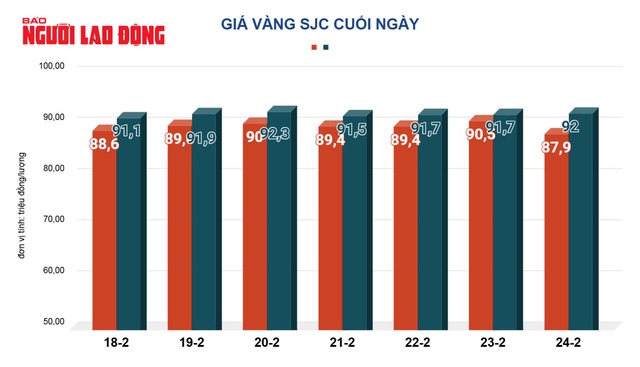 Gi&aacute; v&agrave;ng h&ocirc;m nay, 25-2: Chưa dừng đ&agrave; tăng- Ảnh 2.