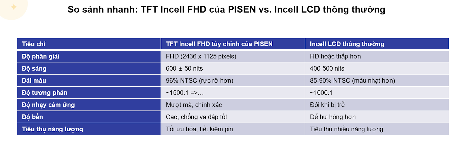 Pisen bất ngờ ra mắt màn hình thay thế cho iPhone tại Việt Nam, giá từ 1 triệu đồng- Ảnh 2.