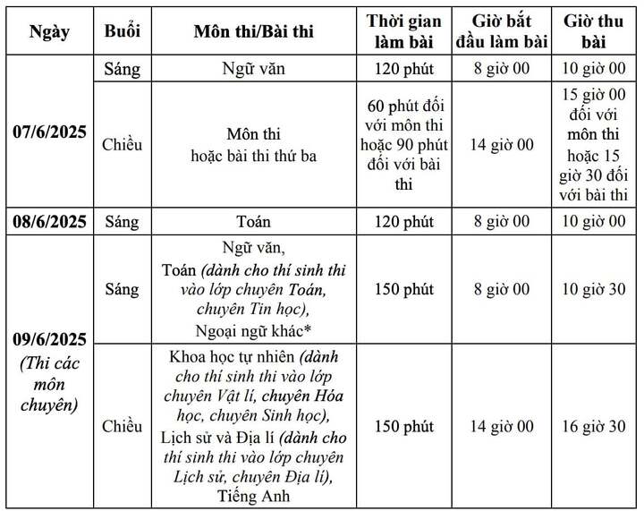 H&agrave; Nội c&ocirc;ng bố m&ocirc;n thi thứ 3 v&agrave;o lớp 10- Ảnh 1.