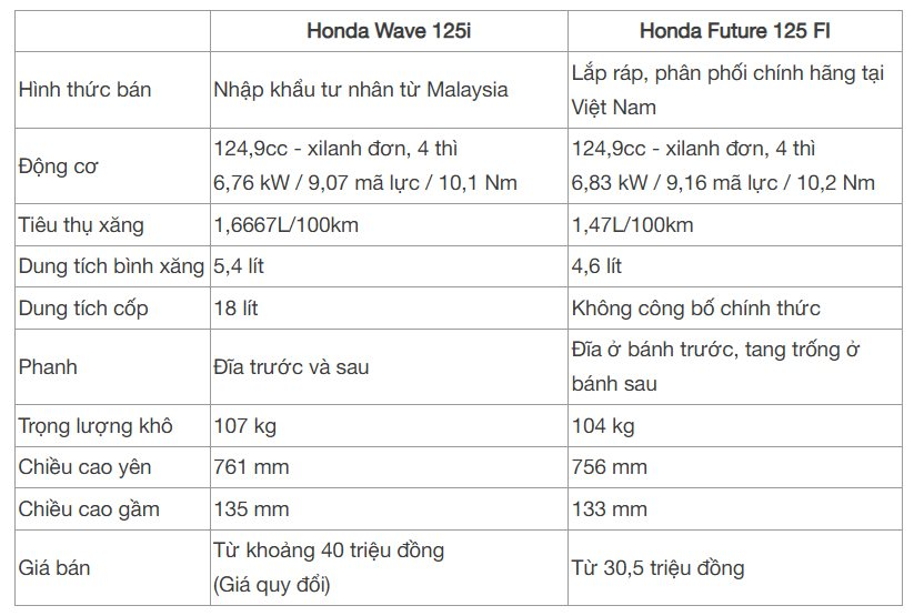 Honda Wave 125i đã về đại lý Việt: Màu vàng đồng cực đẹp, ăn xăng 1,67L/100km, cốp to ngang cốp Vision- Ảnh 8.