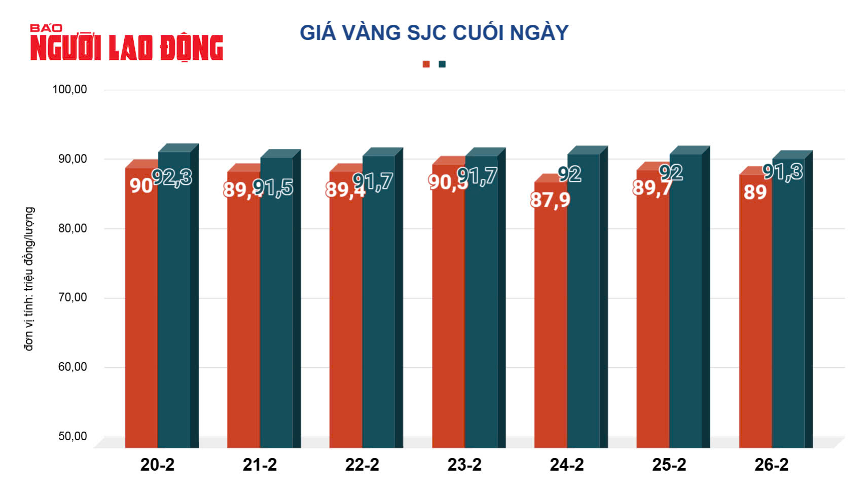 Giá vàng hôm nay, 27-2: Giảm sâu rồi bật tăng mạnh- Ảnh 2.